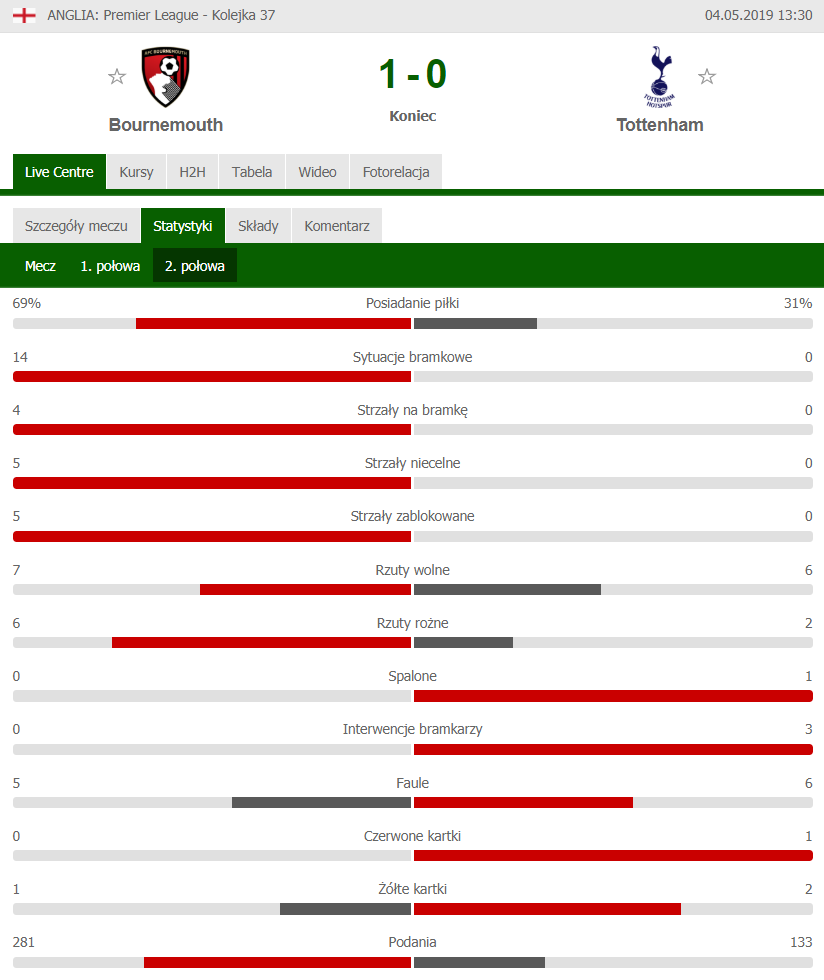 NIEBYWAŁE statystyki 2. połowy meczu Bournemouth z Tottenhamem :D